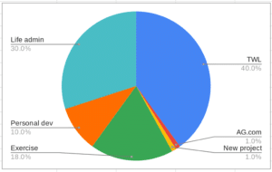 Pie chart of hours spent