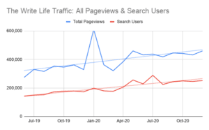 The Write Life Traffic Graph