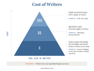 Cost of Writers, pyramid chart