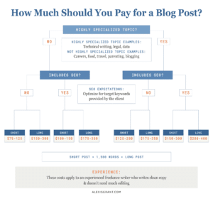 Chart: How much should you pay for a blog post?