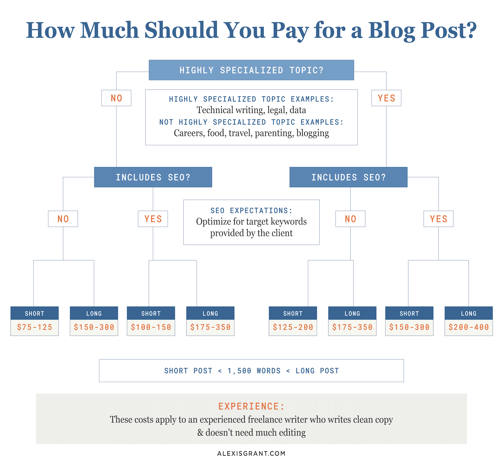 How Much to Pay Writers, Including How Much to Pay for a Blog Post