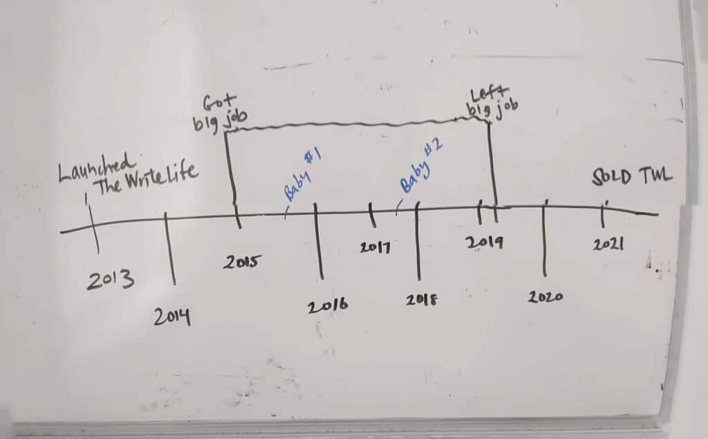 Selling The Write Life Timeline
