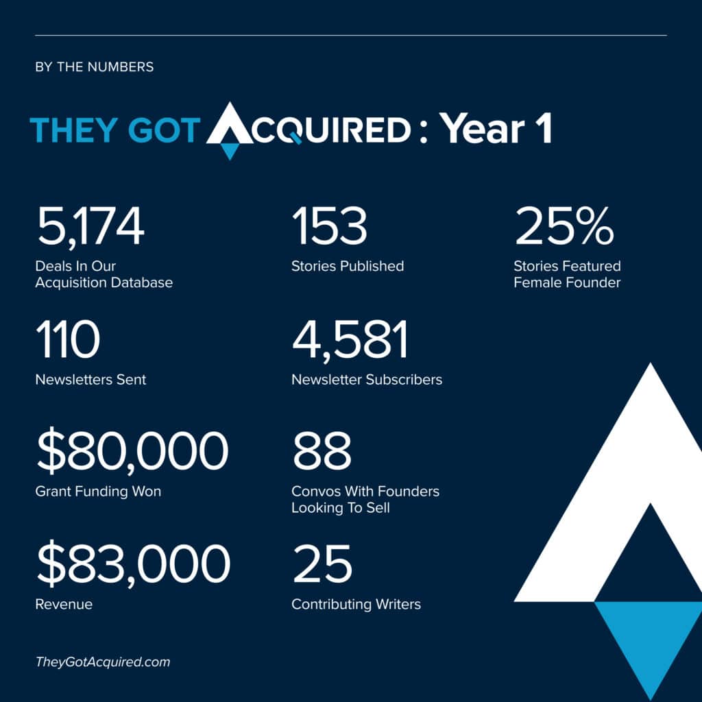 They Got Acquired Year 1 infographic